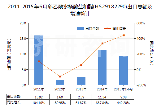 2011-2015年6月鄰乙酰水楊酸鹽和酯(HS29182290)出口總額及增速統(tǒng)計(jì)